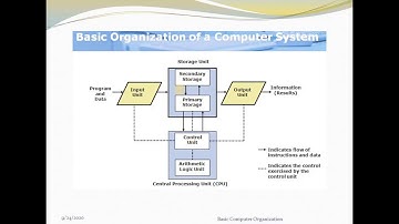Computer Fundamentals : Basic Computer Organization Part 1