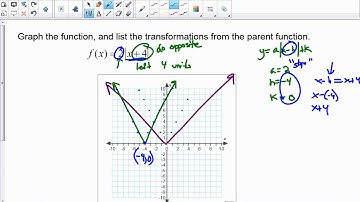 Alg2T 1.3.2 Parent Functions and Transformations