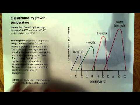 Environmental limits on Microbial growth