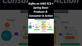 Kafka on AWS EC2 + Spring Boot: Producer &amp; Consumer in Action
