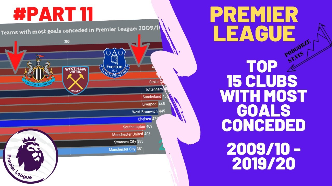 Champions League: Ranking of clubs with the most goals conceded (2009/10 - 2019/20)