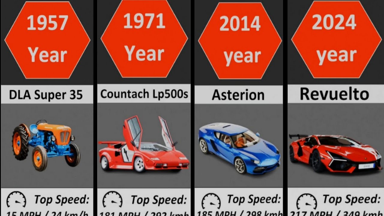 Lambo Evolution Lamborghini Evolution 1902-2024 - YouTube