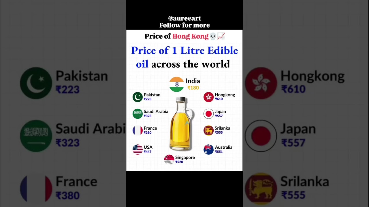 Price of 1L Edible oil aroundthe world 
