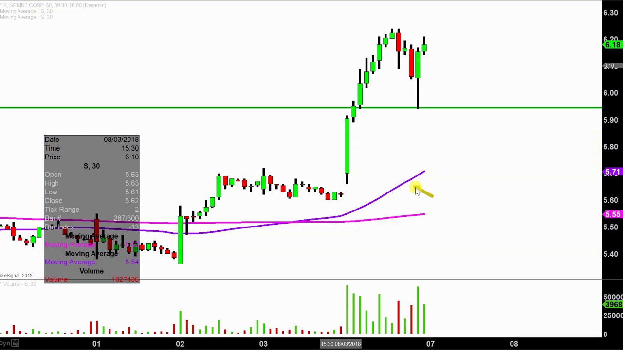 Sprint Stock Chart