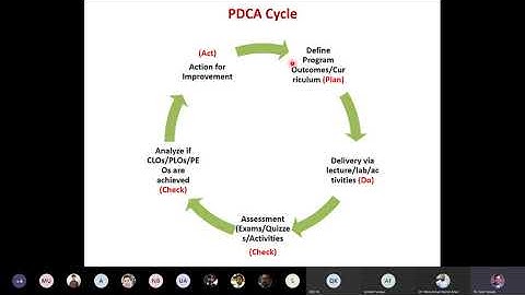 Outcome Based Education: Interactive training session on CQI