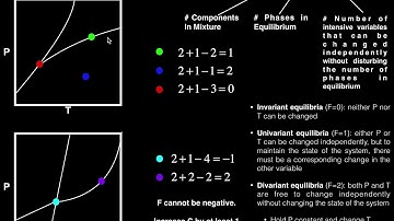 Phase Diagrams | Gibbs Phase Rule (w/ 5 Examples)