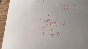 Fonction cube et inégalités