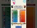 Can You Travel Visa-Free? 🌍 World's Most Powerful Passports #Shorts #india #facts #usa #china #uae