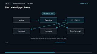 Details System Design 11.00 | Fan-out: move the cost to the right moment | Animated Lab News