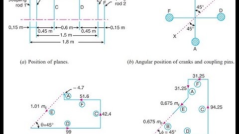 Balancing of coupled locomotives - Theory of Machines - Dynamic balancing - Reciprocating masses