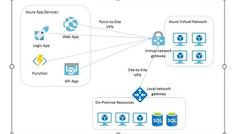 Azure VPN Gateway Explained 🔐 | Point-to-Site VPN Setup with Live Demo