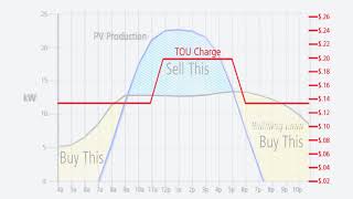 The Impact of Time of Use Changes on Solar Producers