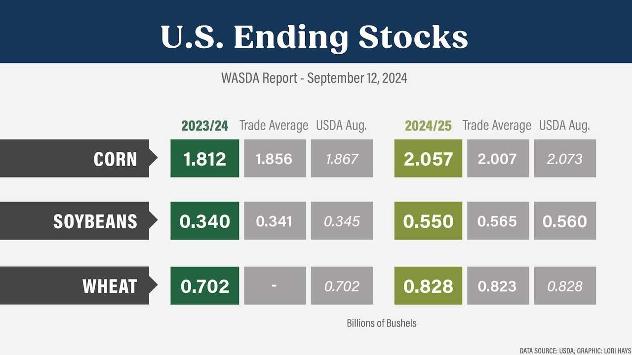 September WASDE Surprise: USDA Raises Corn Yield, Leaves Soybean Yield ...