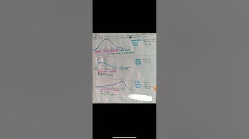 teaching/ normal distribution/ skewness/ positively skewed/ negatively skewed/Sharan Academy