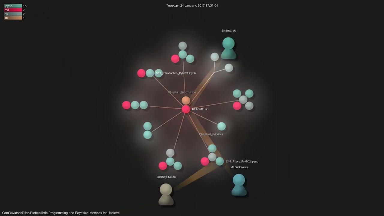 CamDavidsonPilon/Probabilistic-Programming-and-Bayesian-Methods-for-Hackers - Gource visualisation