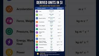 Derived Units in SI