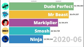 Dude Perfect Vs Mr Beast Vs Markiplier Vs Smosh Vs Ninja Sub Count History (2005-2020)