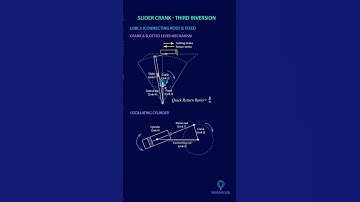 Slider Crank - 3rd Inversion | Crank & Slotted Lever Mechanism | Oscillating Cylinder |