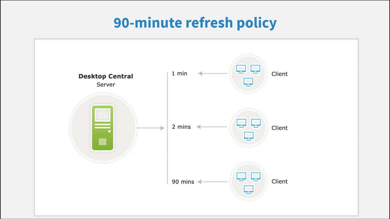 Desktop Central Free Training - Patch management - YouTube
