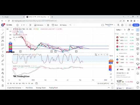 Teknikal Analisis 15 Sep 2023 Technology: GOTO, BUKA, EMTK, WIRG