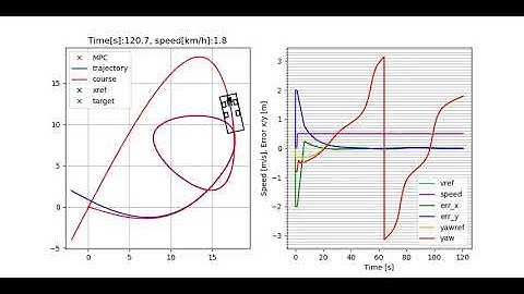 MPC control ACADO and Python demo