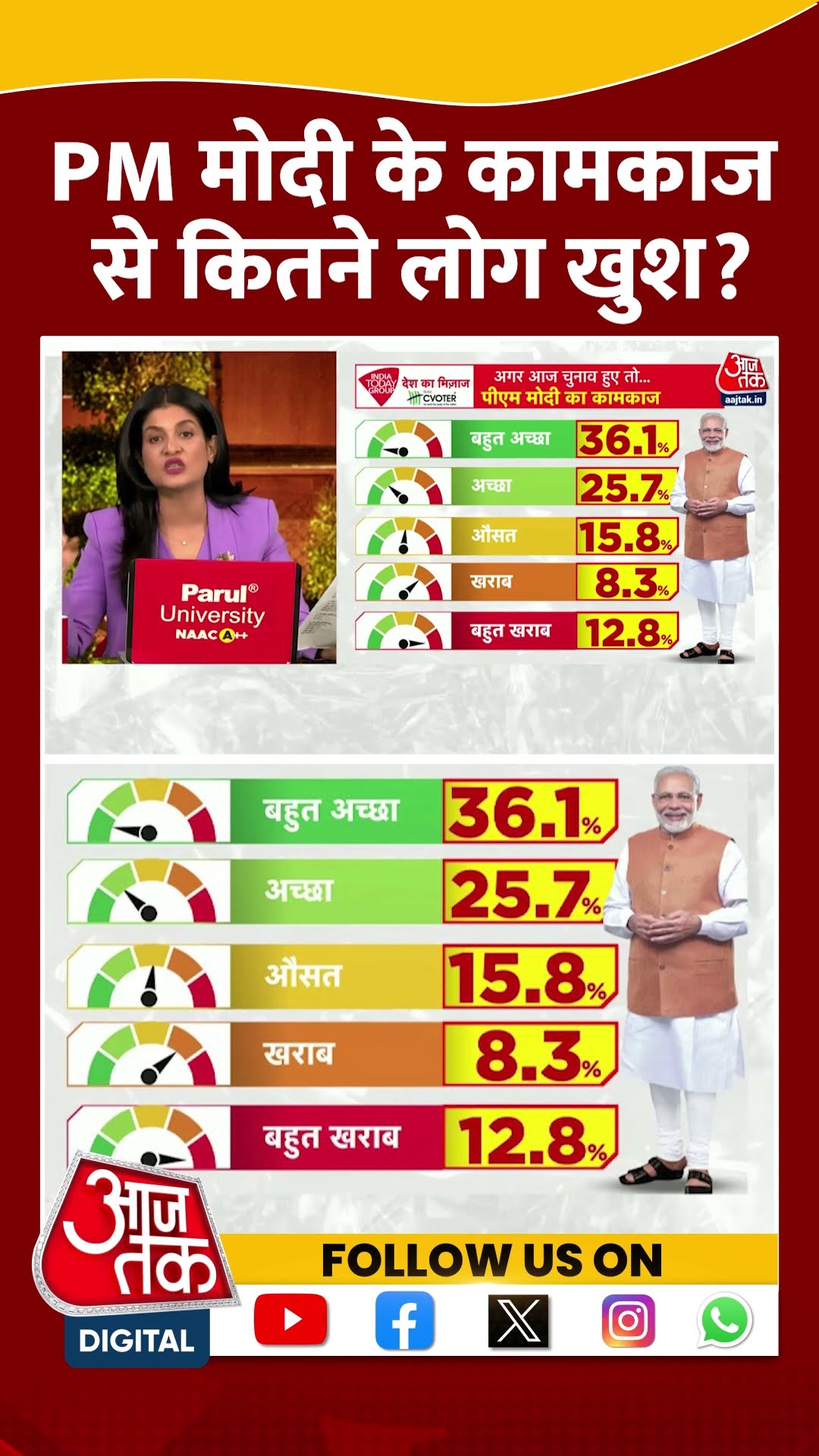 Desh Ka Mijaj: PM Modi के कामकाज से कितने लोग खुश? | Mood Of The Nation | Viral | #shorts
