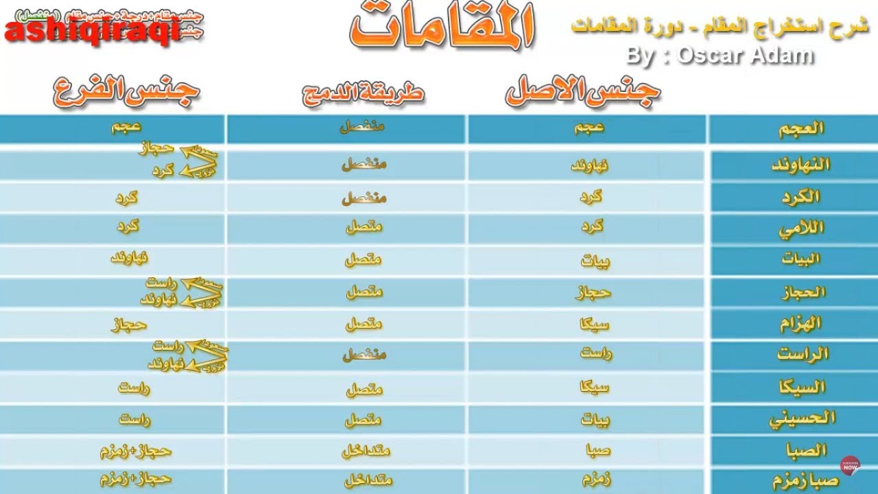 الدرس الثالث : استخراج المقامات - دورة تعليم المقامات