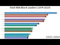 NBA Total Block Leaders (1974-2019)