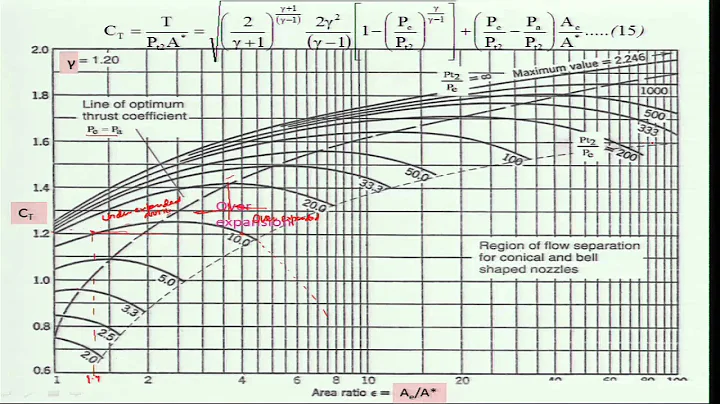Mod-01 Lec-37 Fundamentals of Aerospace Propulsion