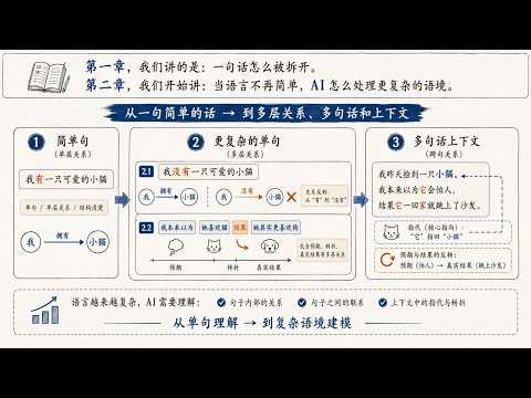 AI到底是怎么“记住前面的话”的？第二章：注意力机制为什么这么重要