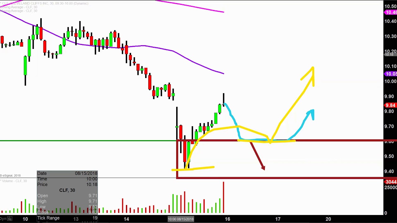 Clf Stock Chart