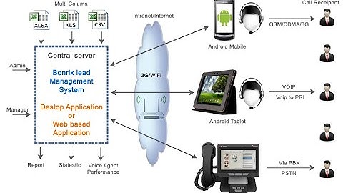 Bonrix Multi Column Mobile Auto Dialer for Call Center Supports up to 10 Telecallers - Voice Agent