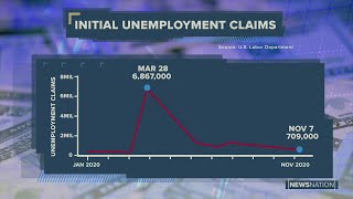 709,000 Americans seek weekly jobless aid; lowest continued claims filed since March