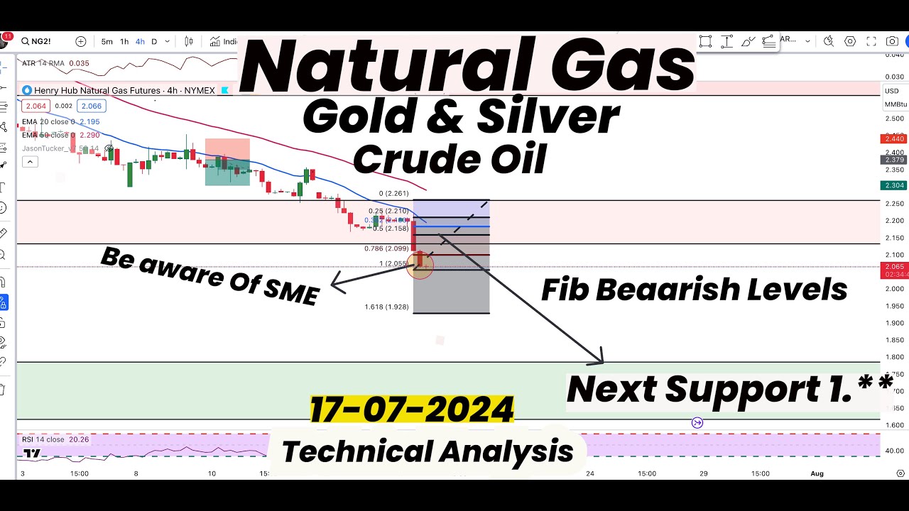 Natural Gas FIBONACCI Bearish Levels | Be Aware of SM| Next Support ...