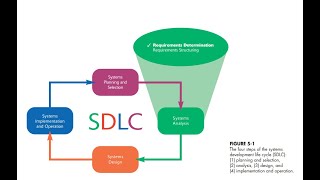 Analysis Phase- Part 1: Requirements Determination