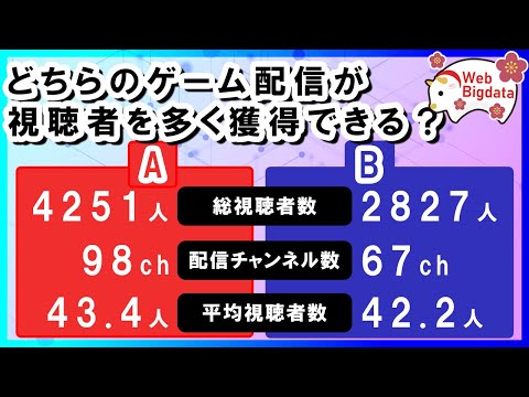 【ライブ初心者必見】配信者に人気の高いゲームランキングTOP7！ライバルが多いゲームと本当の狙い目ゲームの見つけ方【2025年10月3週】のサムネイル