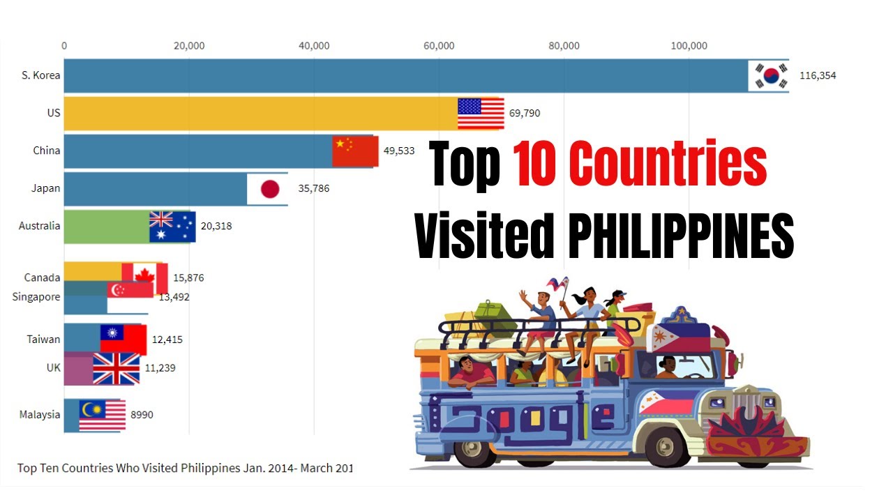 Tourist Arrivals In The Philippines 2019 YouTube