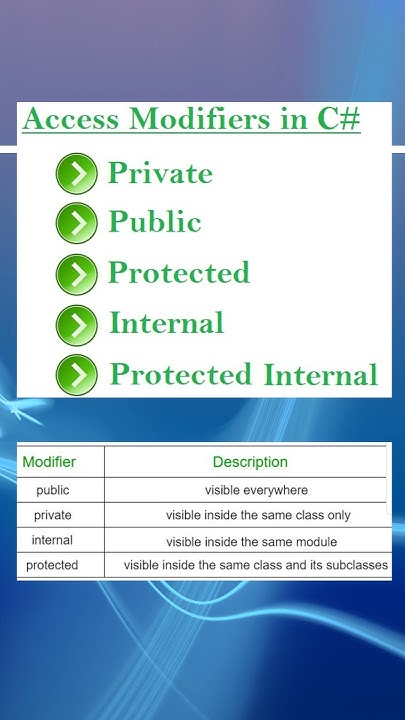 Access Modifiers In C# | #csharp - YouTube