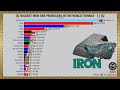 BIGGEST IRON ORE PRODUCERS IN THE WORLD