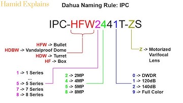 Dahua Product Naming Rule Simplified: IP Camera