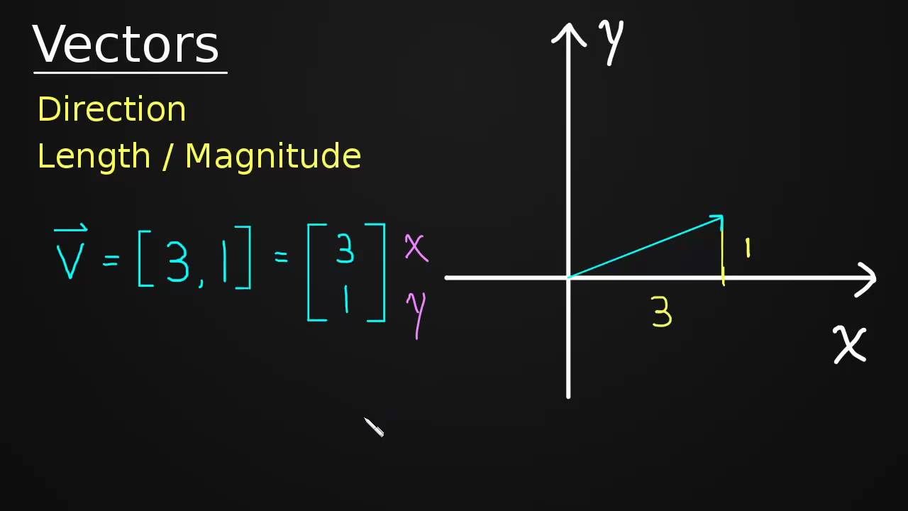 ⁣Introduction to Vectors