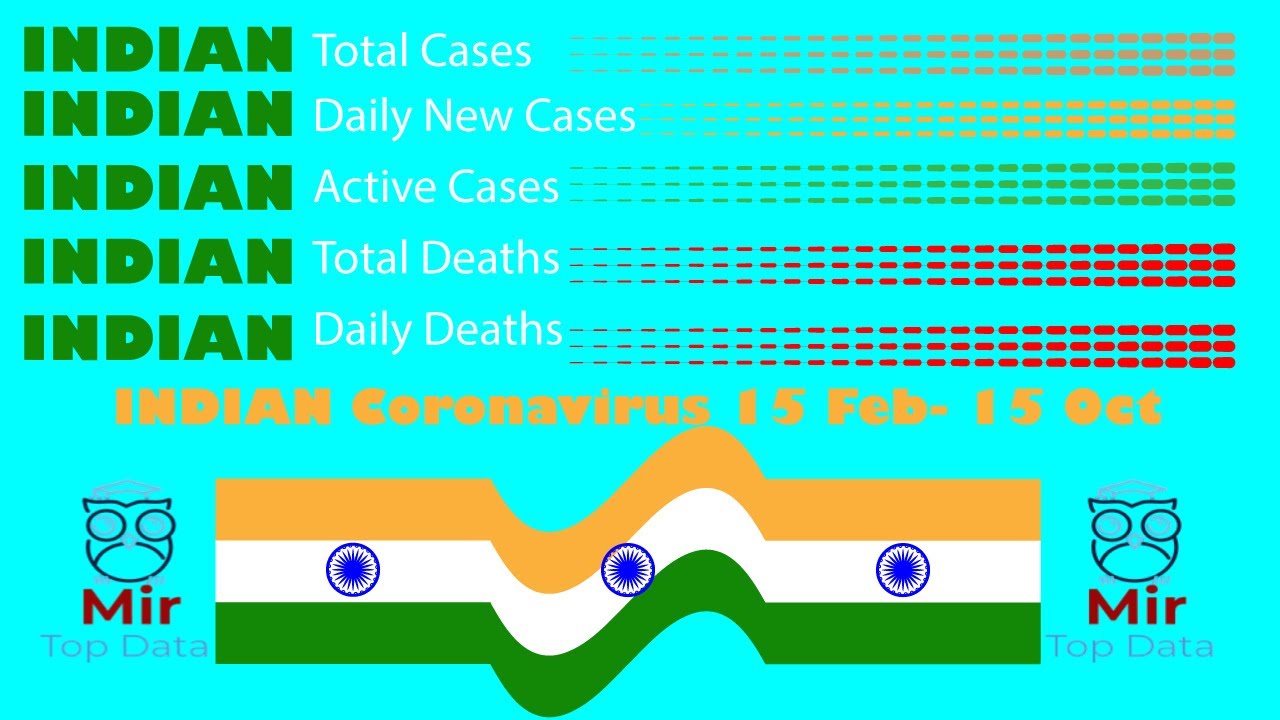 India CoronaVirus Update|15 Feb to15 Oct|2020|Mir Top Data
