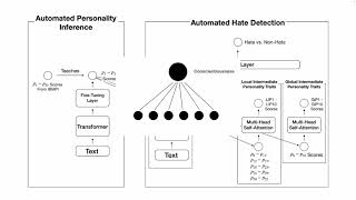 [w10s0089] Deep Learning for Hate Speech Detection: A Personality-based Approach