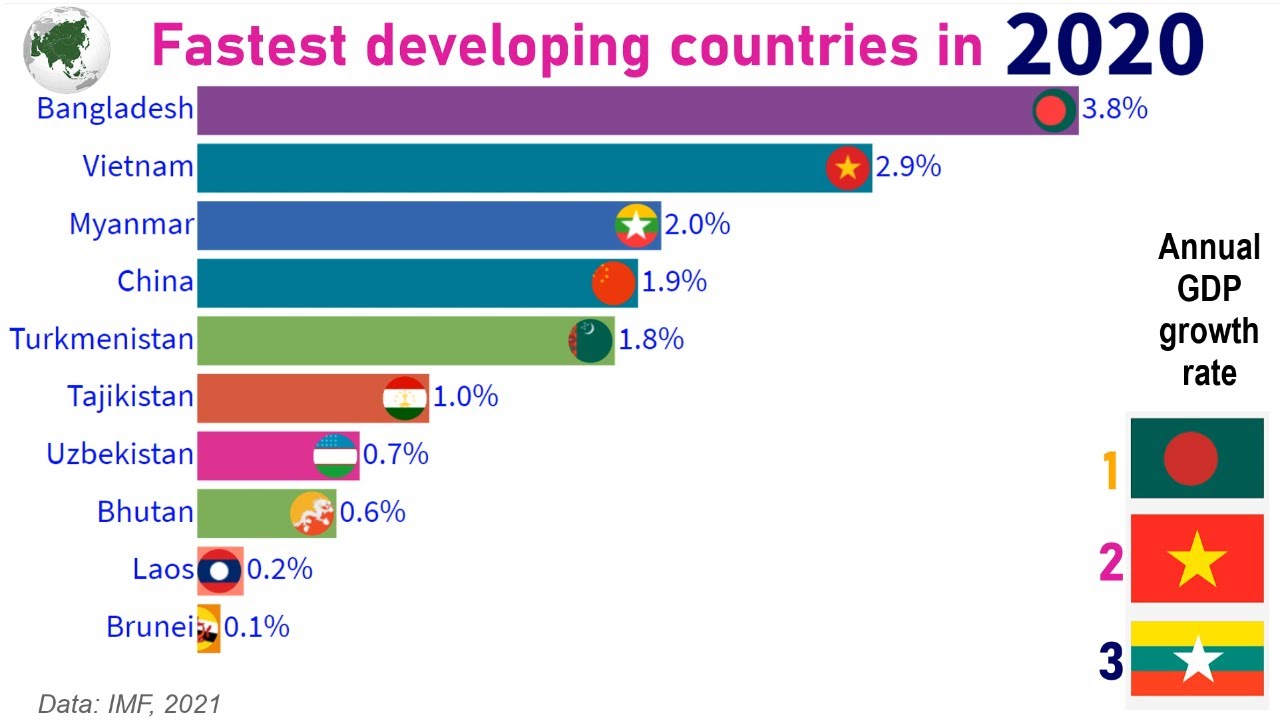 Which Is The Most Developing Country?