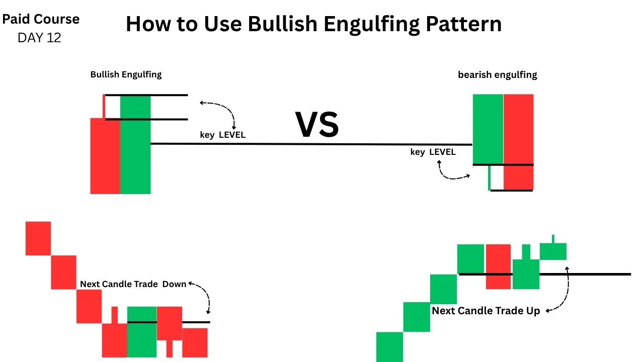 Day 13 Bullish vs Bearish Engulfing Pattern Explained in Hindi Candle ...
