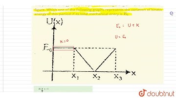 The potential energy U(x) of a particle moving along x-axis is shown in figure. Which one of the...