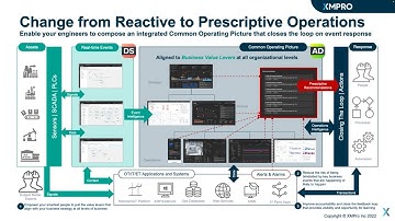 Create a Common Operating Picture of Your Operations with XMPro