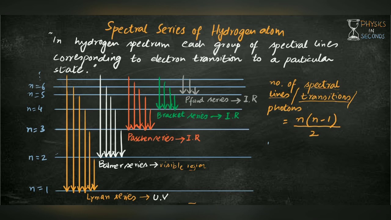 Spectral Series Of Hydrogen Atom