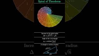The Spiral of Theodorus: Geometric Construction and Properties #Theodorus #spiral #geometry #math