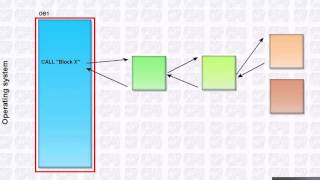 PLC S7 - 300 Basics, Lesson3, Memory and Program Architecture